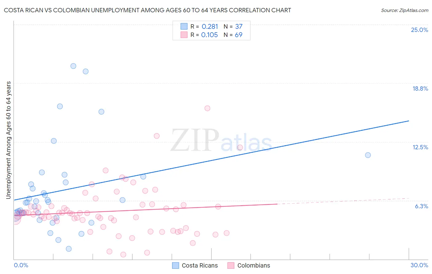 Costa Rican vs Colombian Unemployment Among Ages 60 to 64 years