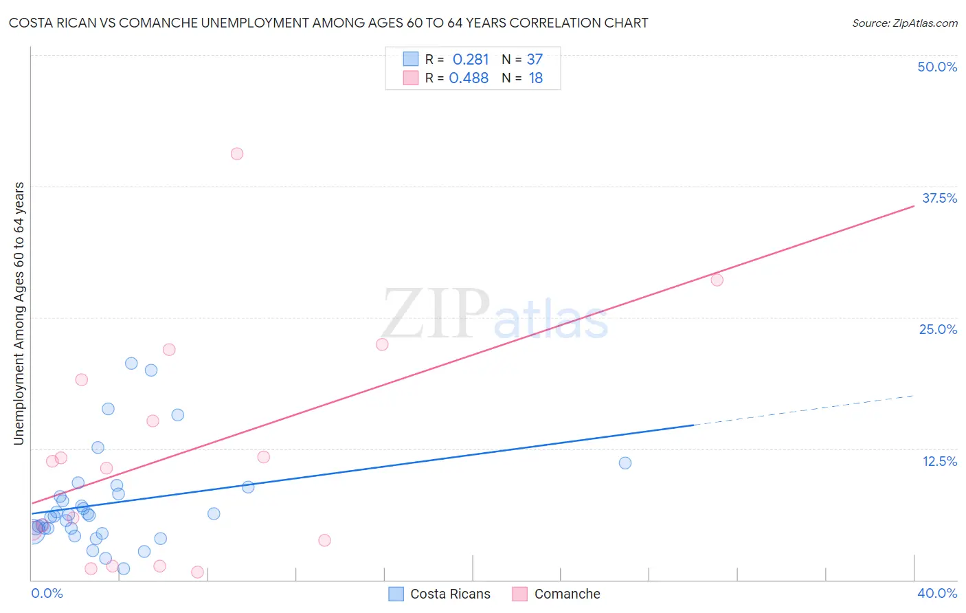 Costa Rican vs Comanche Unemployment Among Ages 60 to 64 years