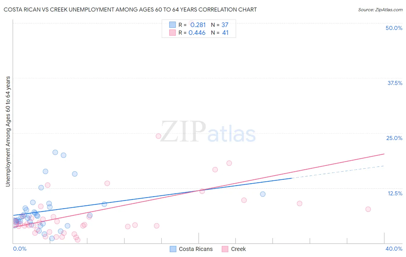 Costa Rican vs Creek Unemployment Among Ages 60 to 64 years