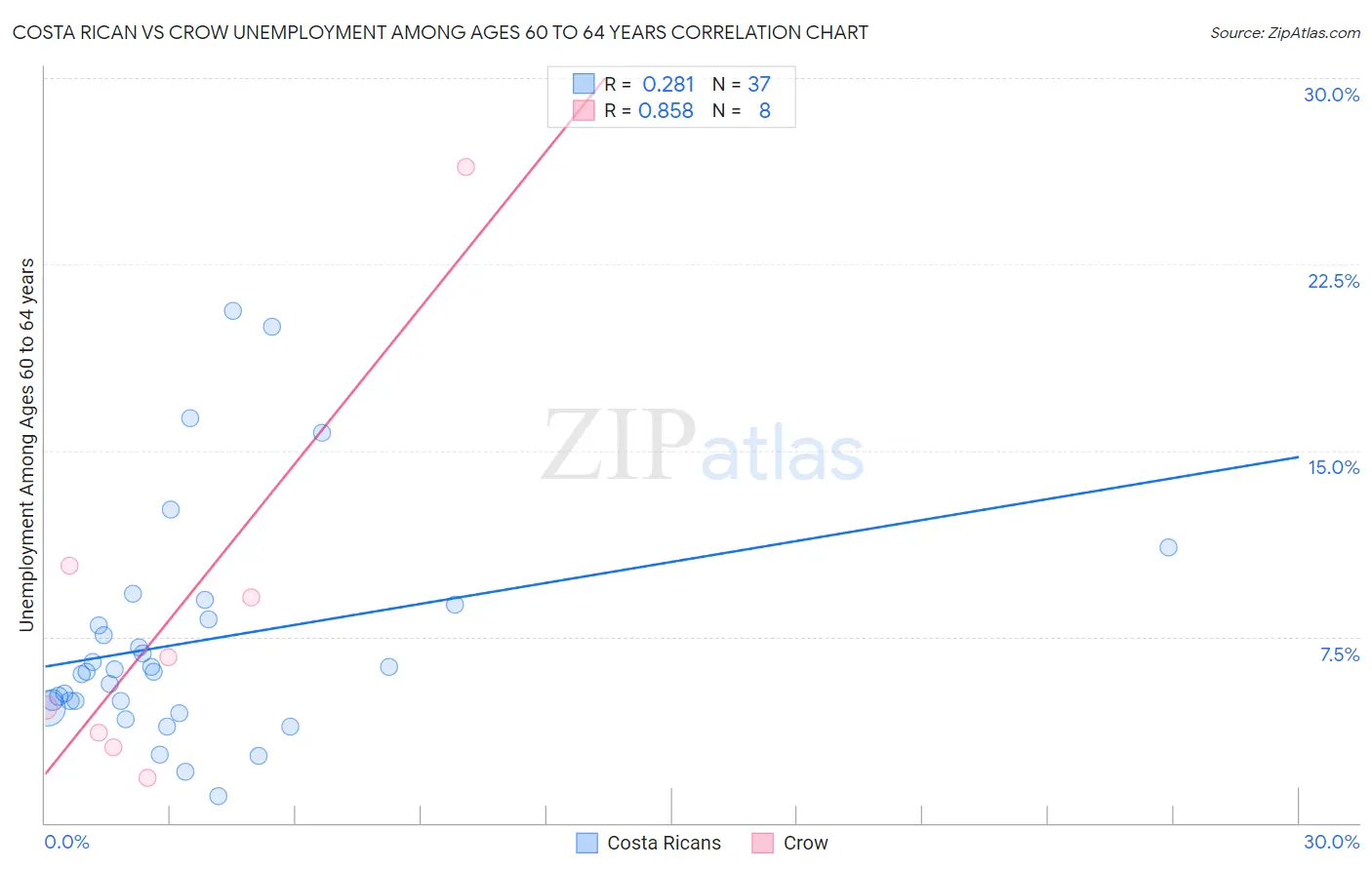 Costa Rican vs Crow Unemployment Among Ages 60 to 64 years