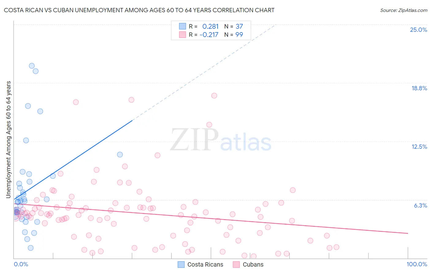 Costa Rican vs Cuban Unemployment Among Ages 60 to 64 years