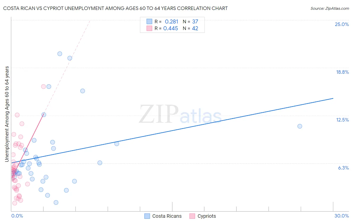 Costa Rican vs Cypriot Unemployment Among Ages 60 to 64 years