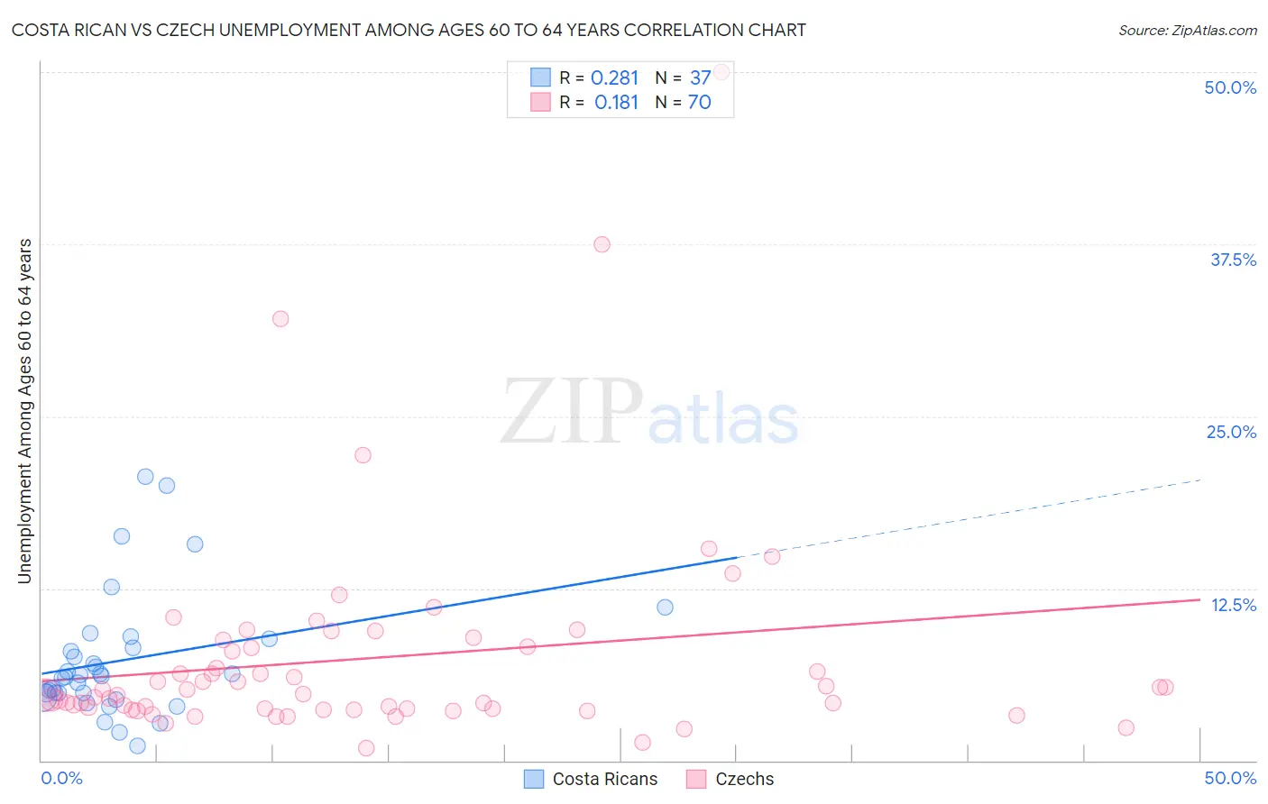 Costa Rican vs Czech Unemployment Among Ages 60 to 64 years