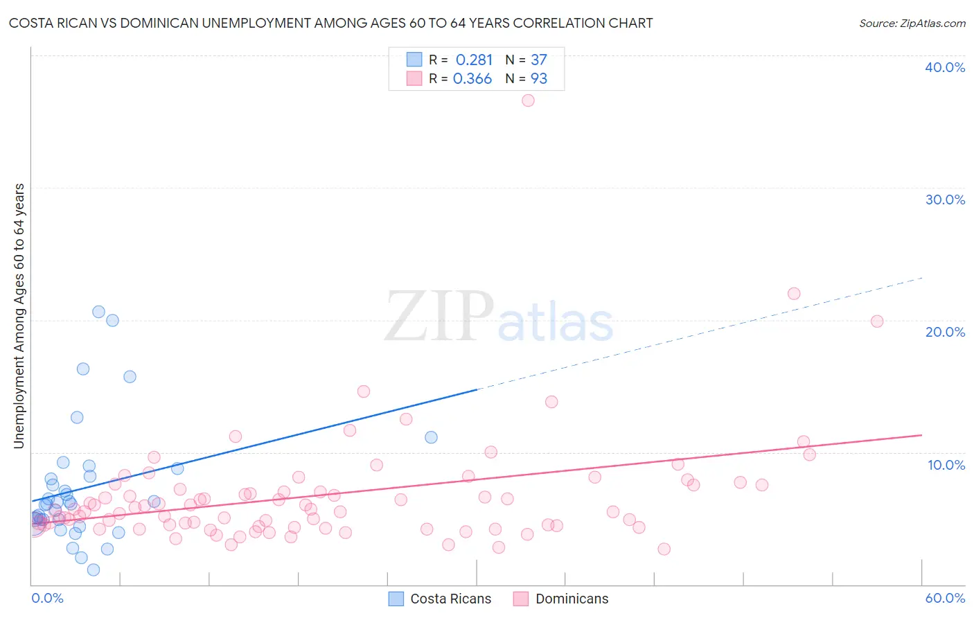 Costa Rican vs Dominican Unemployment Among Ages 60 to 64 years