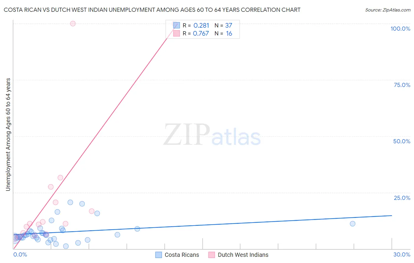 Costa Rican vs Dutch West Indian Unemployment Among Ages 60 to 64 years