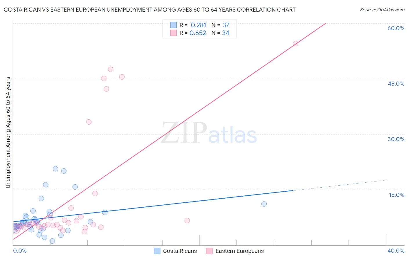 Costa Rican vs Eastern European Unemployment Among Ages 60 to 64 years