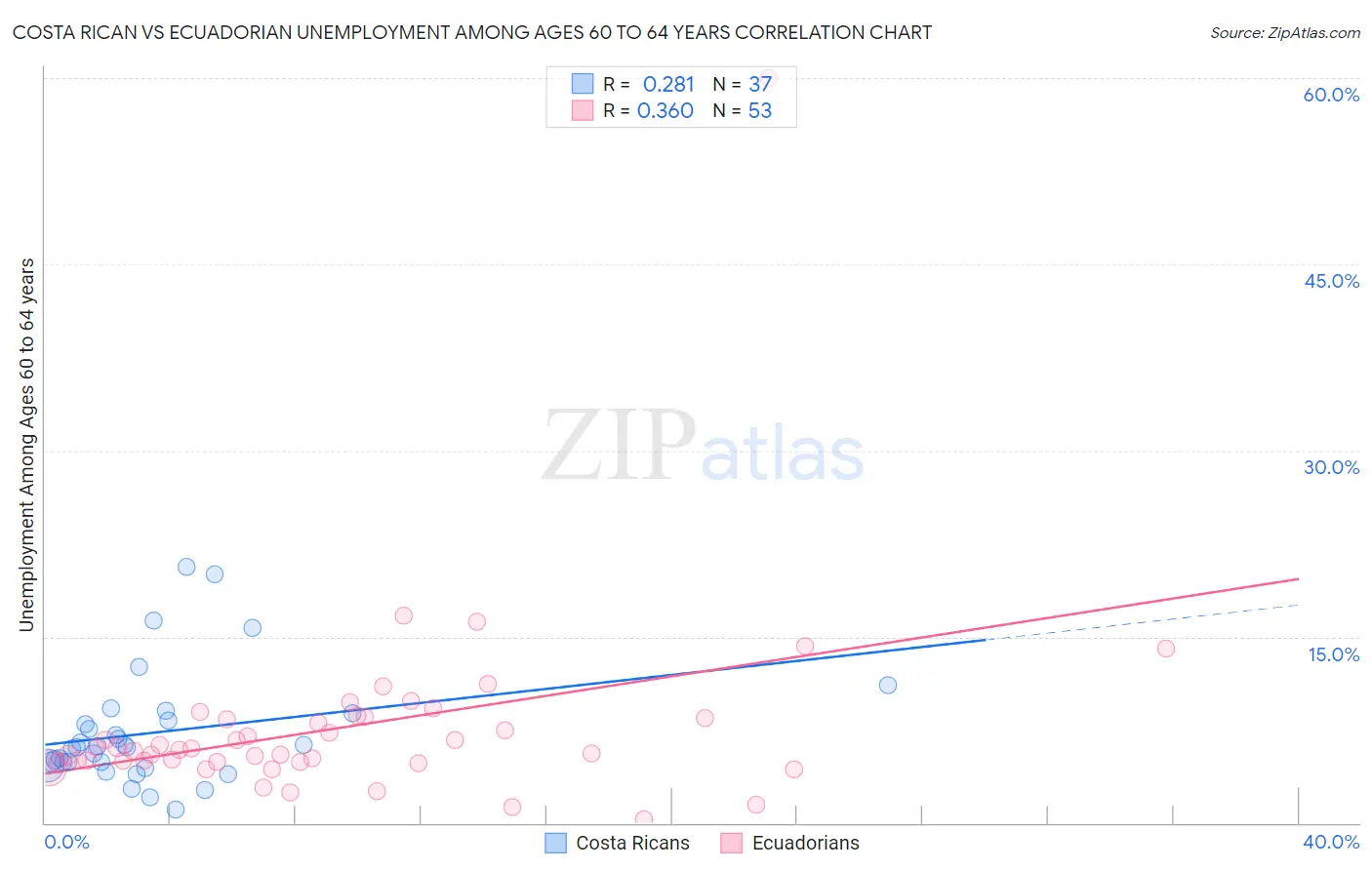 Costa Rican vs Ecuadorian Unemployment Among Ages 60 to 64 years