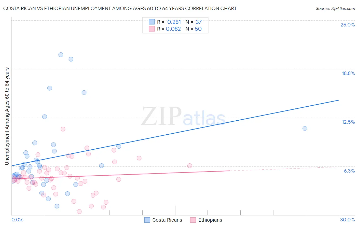 Costa Rican vs Ethiopian Unemployment Among Ages 60 to 64 years