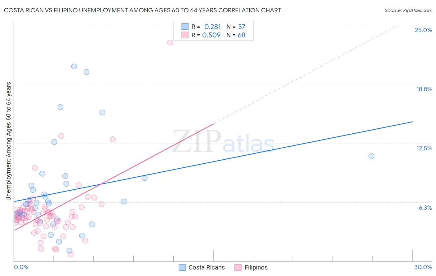 Costa Rican vs Filipino Unemployment Among Ages 60 to 64 years