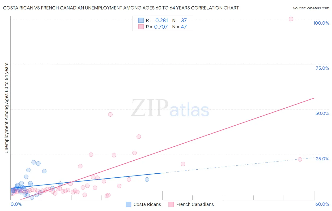 Costa Rican vs French Canadian Unemployment Among Ages 60 to 64 years