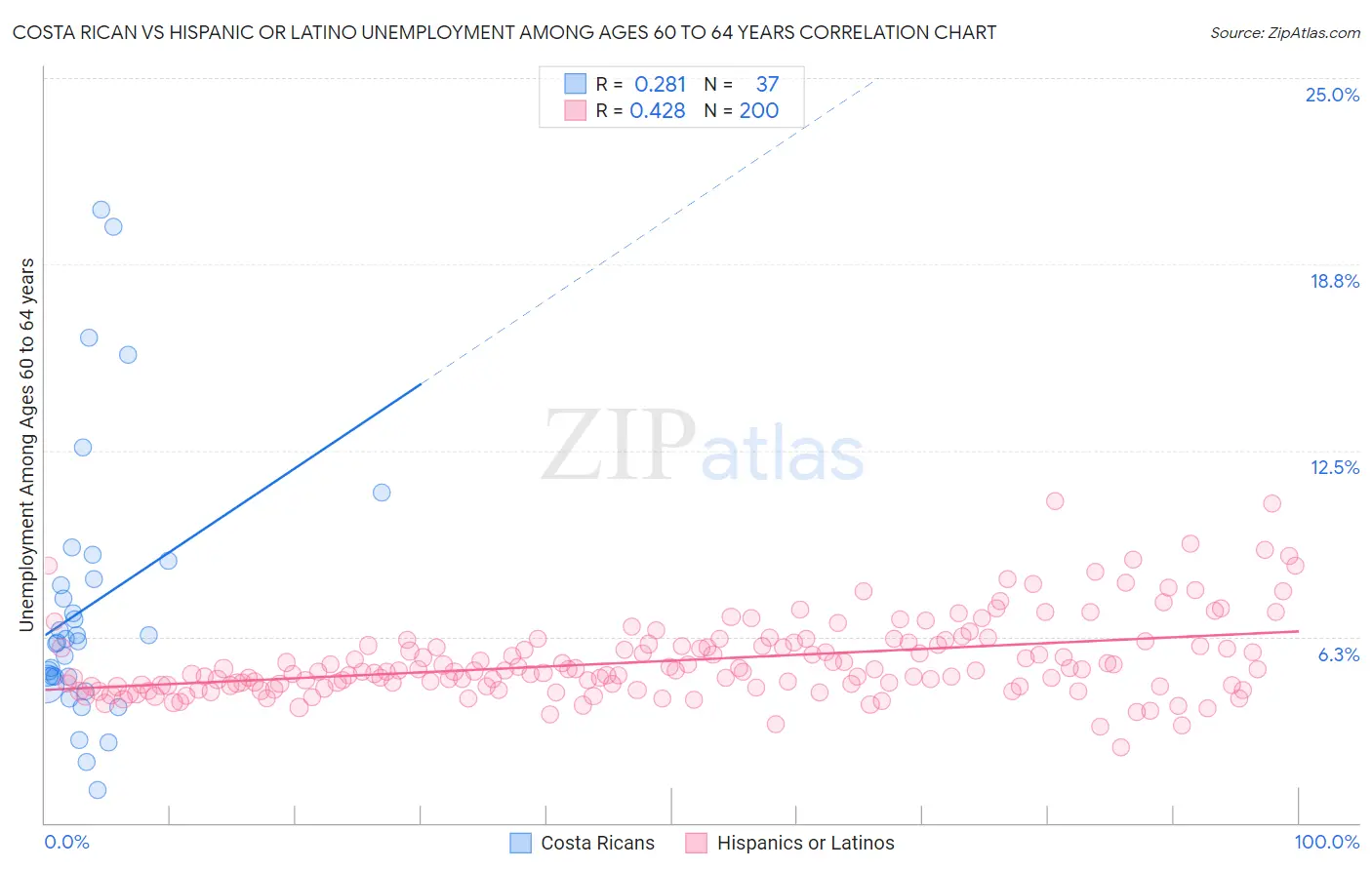 Costa Rican vs Hispanic or Latino Unemployment Among Ages 60 to 64 years