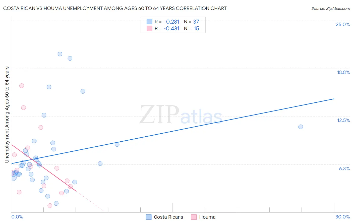 Costa Rican vs Houma Unemployment Among Ages 60 to 64 years