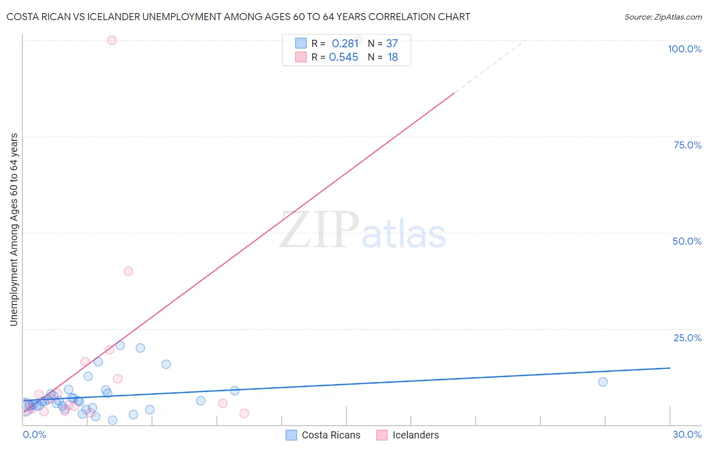 Costa Rican vs Icelander Unemployment Among Ages 60 to 64 years