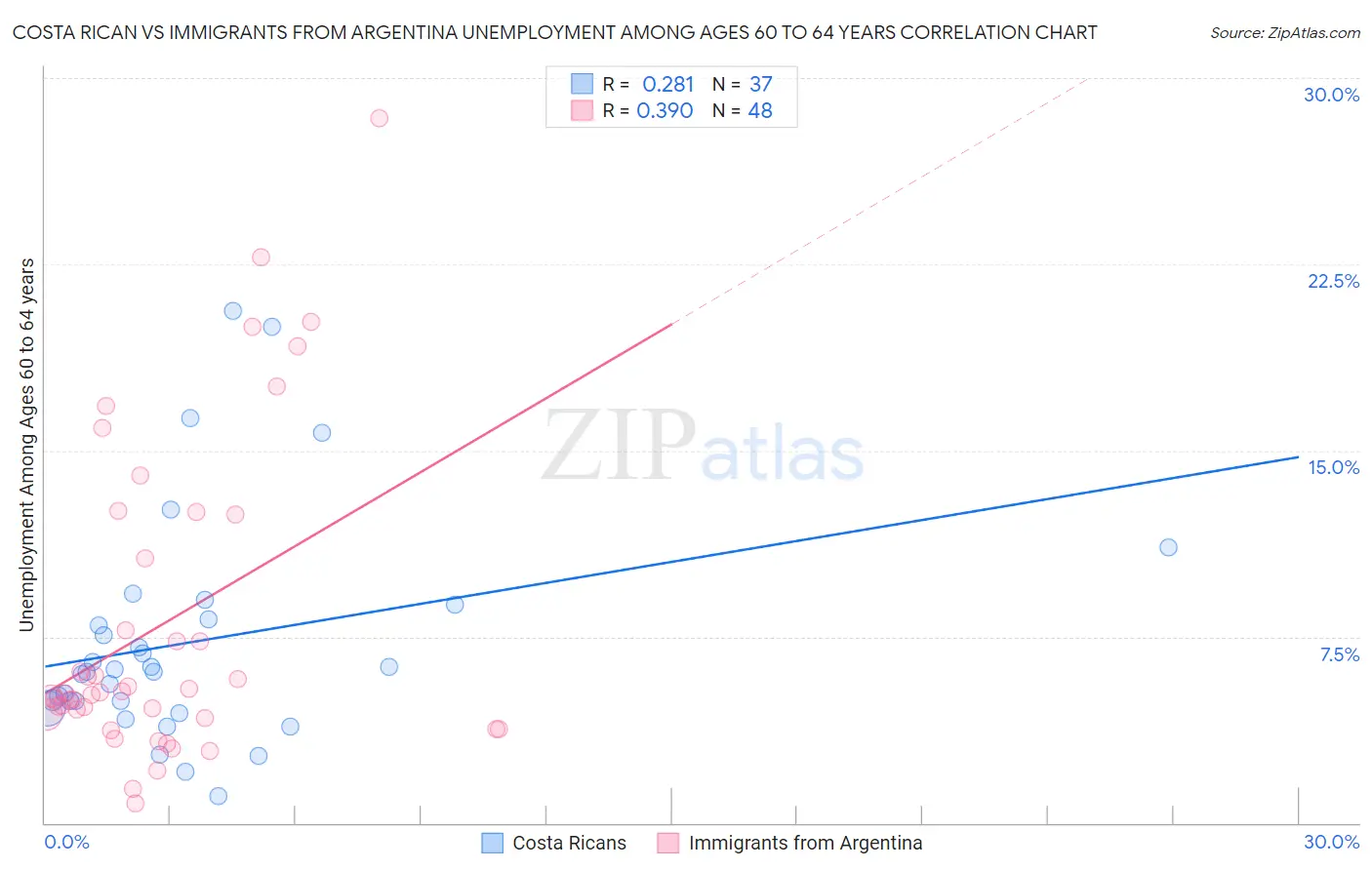 Costa Rican vs Immigrants from Argentina Unemployment Among Ages 60 to 64 years