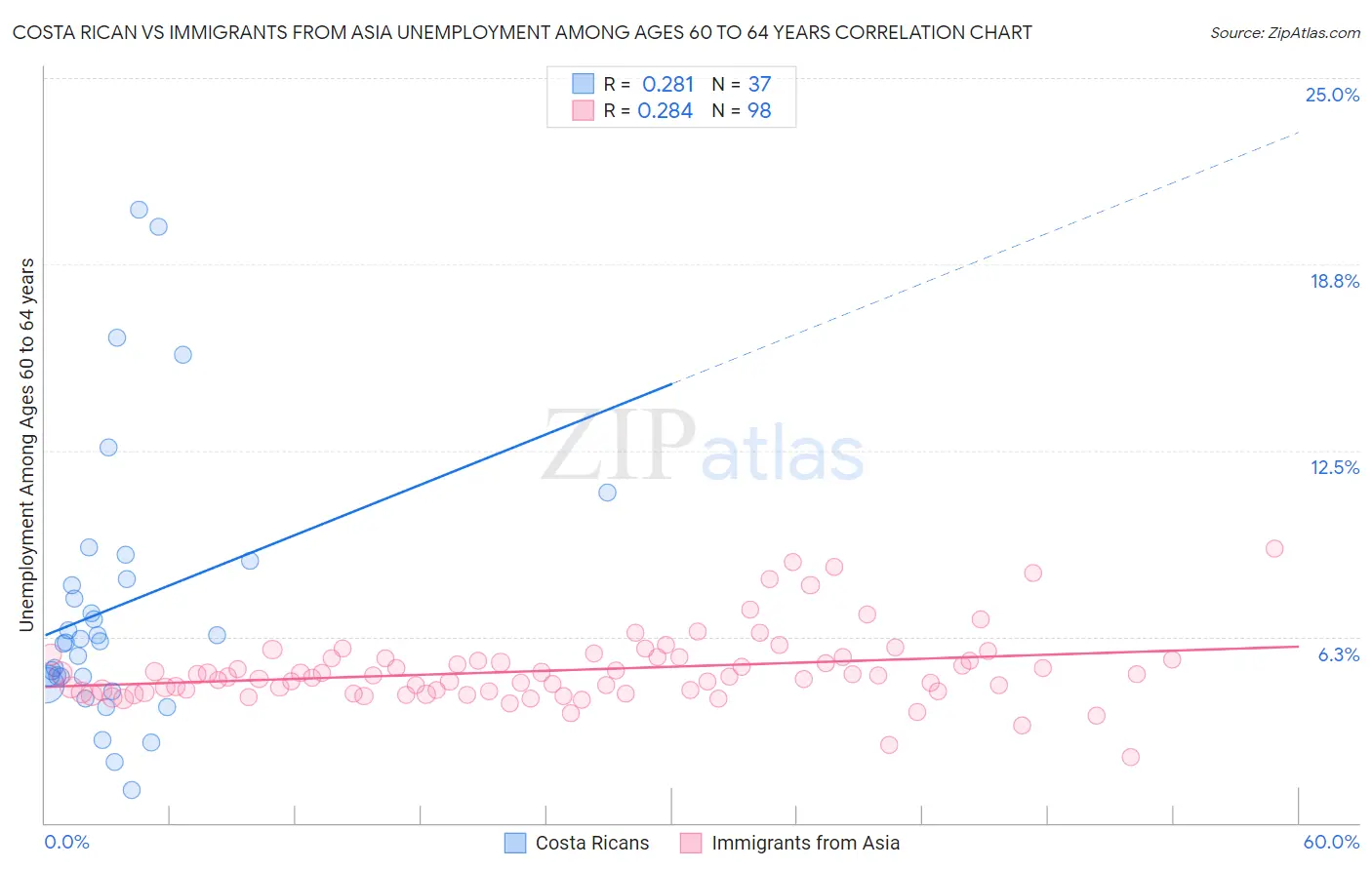 Costa Rican vs Immigrants from Asia Unemployment Among Ages 60 to 64 years