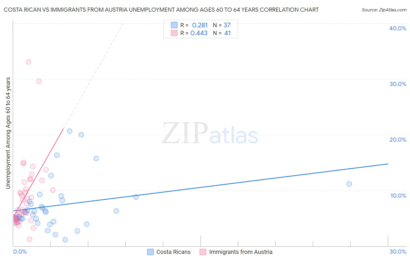 Costa Rican vs Immigrants from Austria Unemployment Among Ages 60 to 64 years