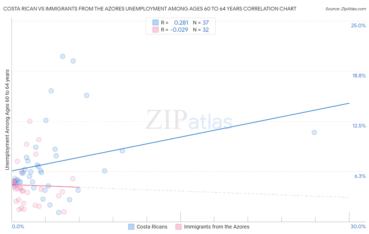 Costa Rican vs Immigrants from the Azores Unemployment Among Ages 60 to 64 years