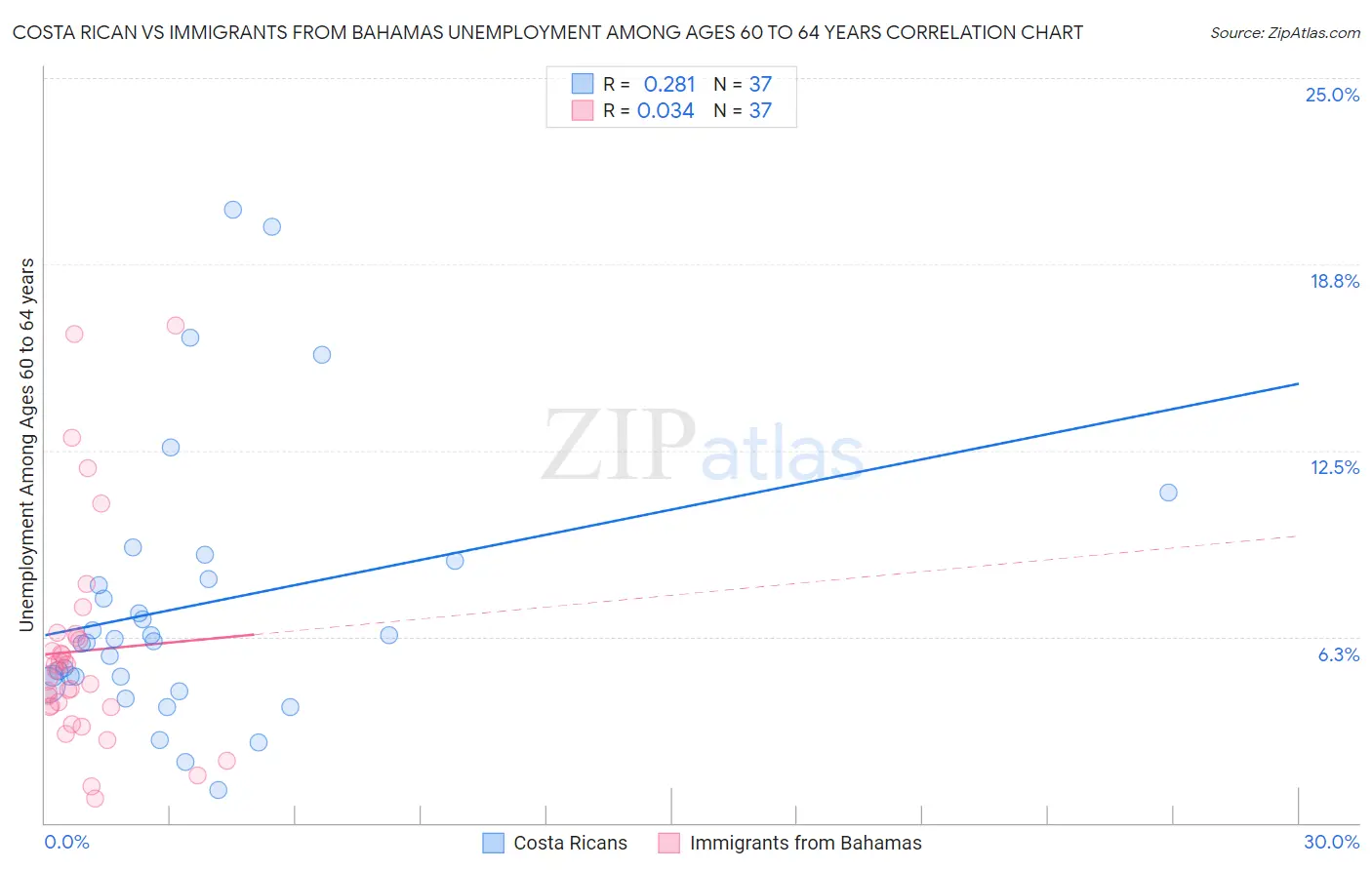 Costa Rican vs Immigrants from Bahamas Unemployment Among Ages 60 to 64 years