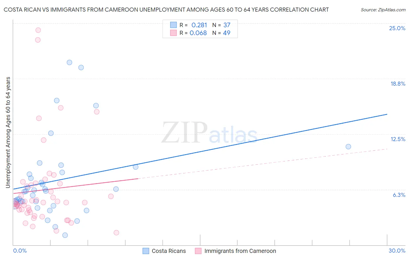 Costa Rican vs Immigrants from Cameroon Unemployment Among Ages 60 to 64 years