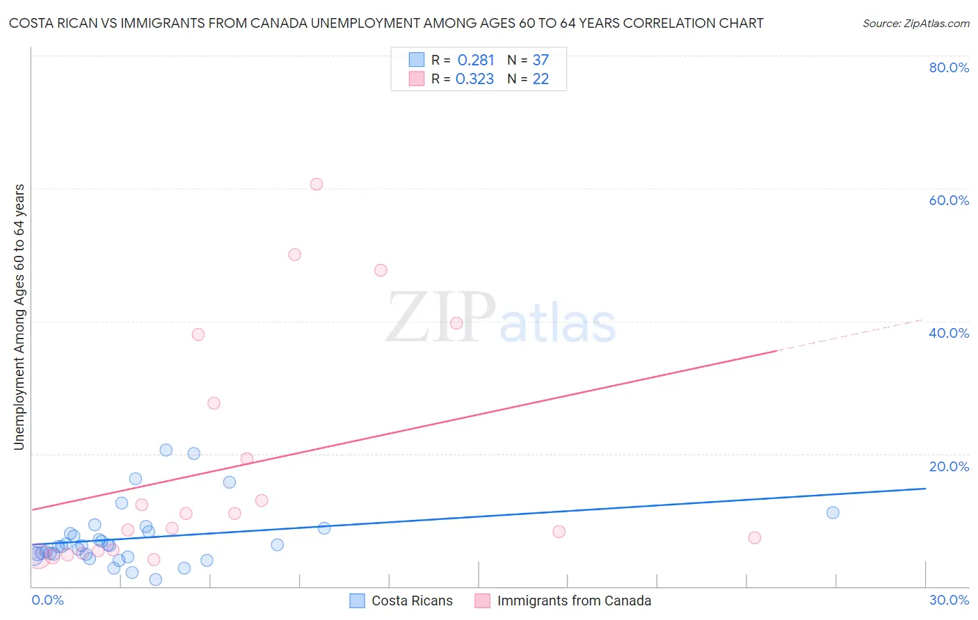 Costa Rican vs Immigrants from Canada Unemployment Among Ages 60 to 64 years