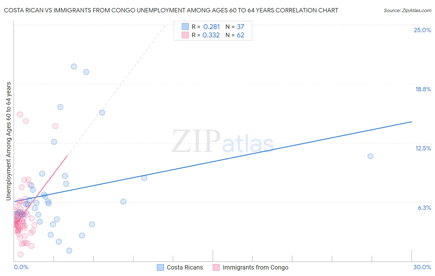 Costa Rican vs Immigrants from Congo Unemployment Among Ages 60 to 64 years