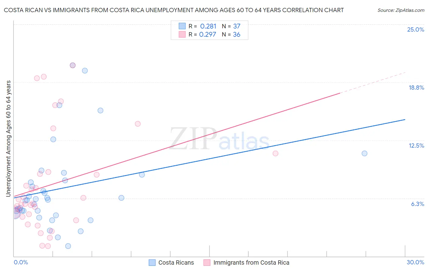 Costa Rican vs Immigrants from Costa Rica Unemployment Among Ages 60 to 64 years