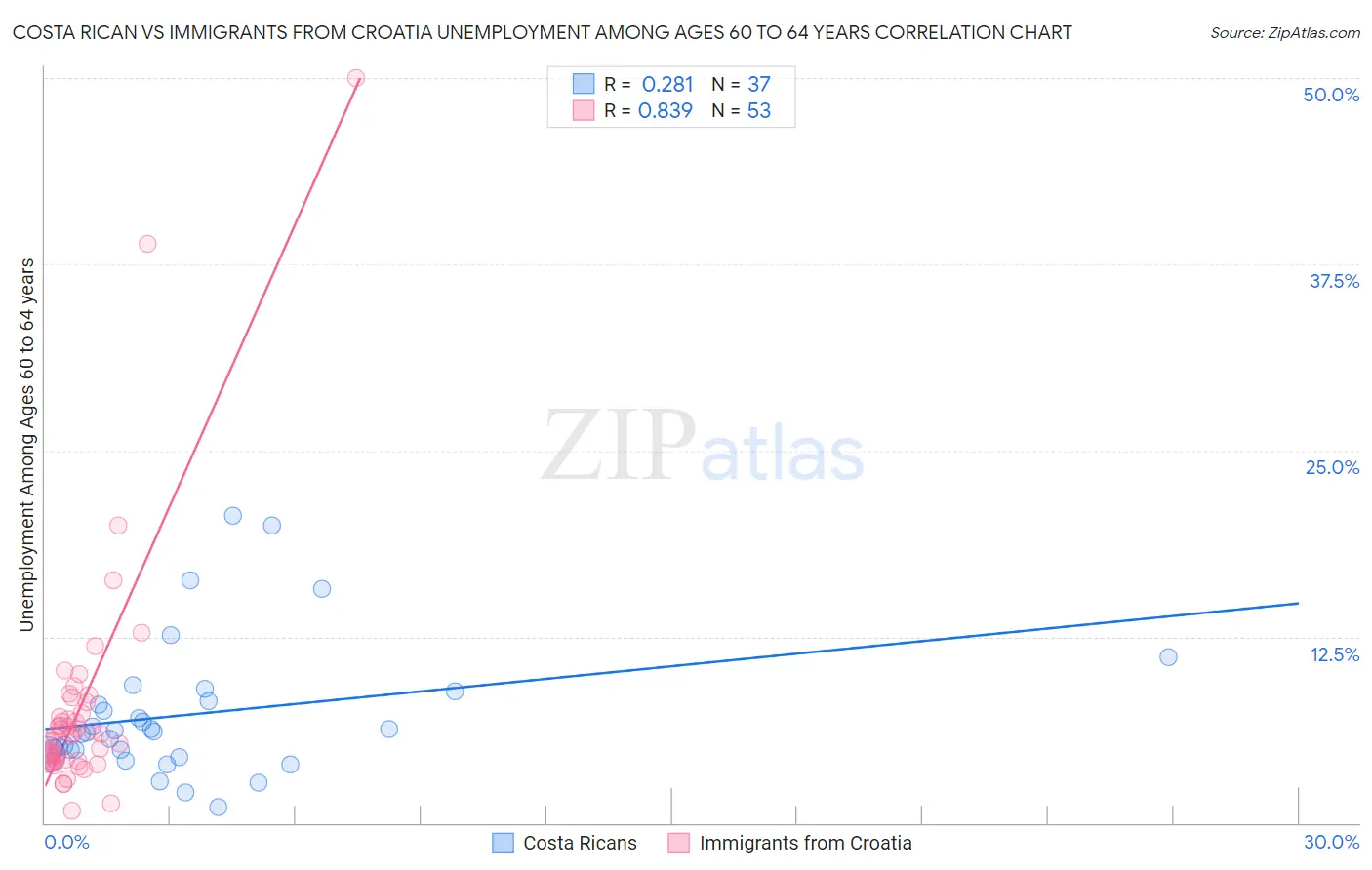 Costa Rican vs Immigrants from Croatia Unemployment Among Ages 60 to 64 years