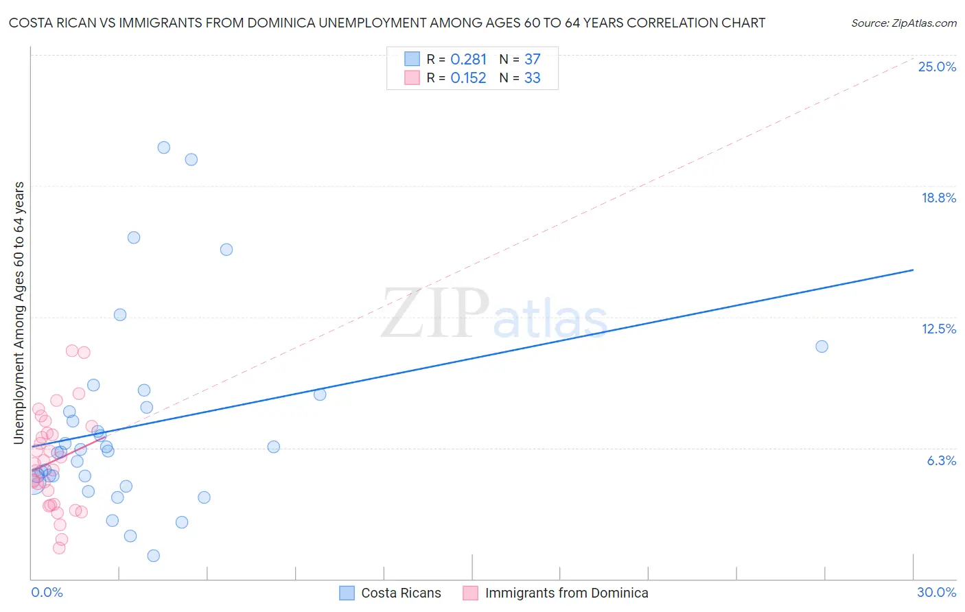 Costa Rican vs Immigrants from Dominica Unemployment Among Ages 60 to 64 years