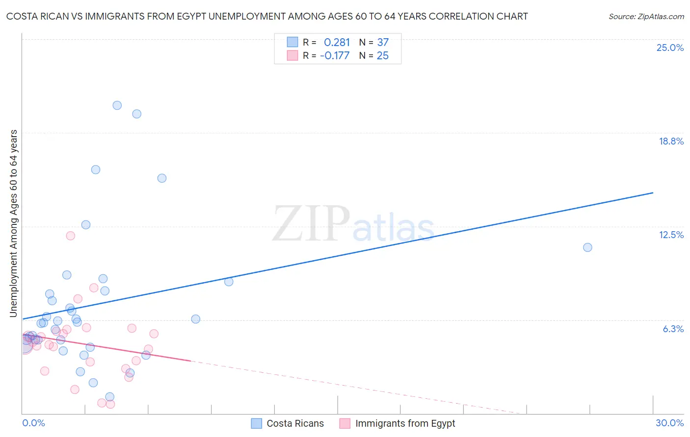 Costa Rican vs Immigrants from Egypt Unemployment Among Ages 60 to 64 years