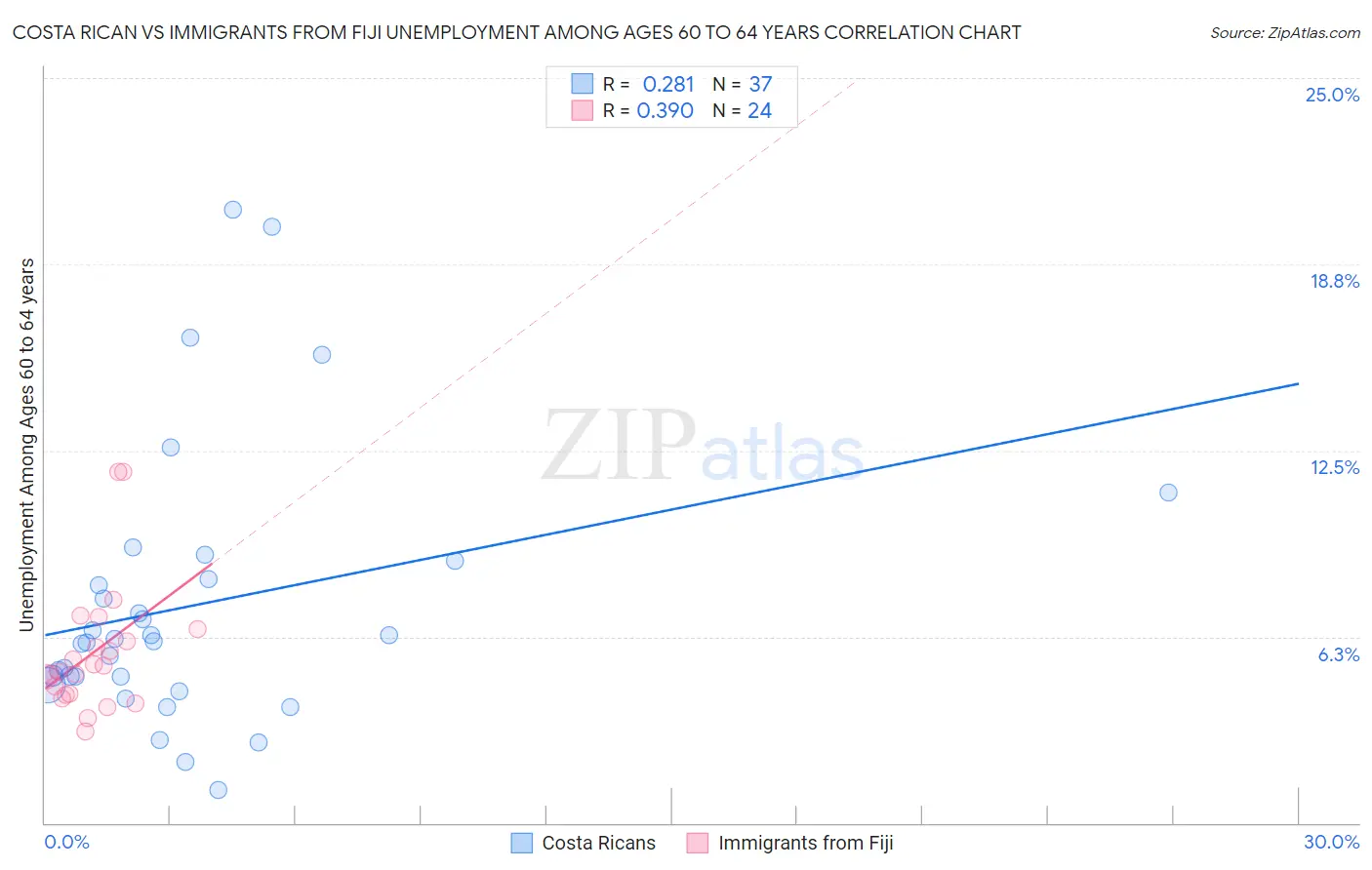 Costa Rican vs Immigrants from Fiji Unemployment Among Ages 60 to 64 years