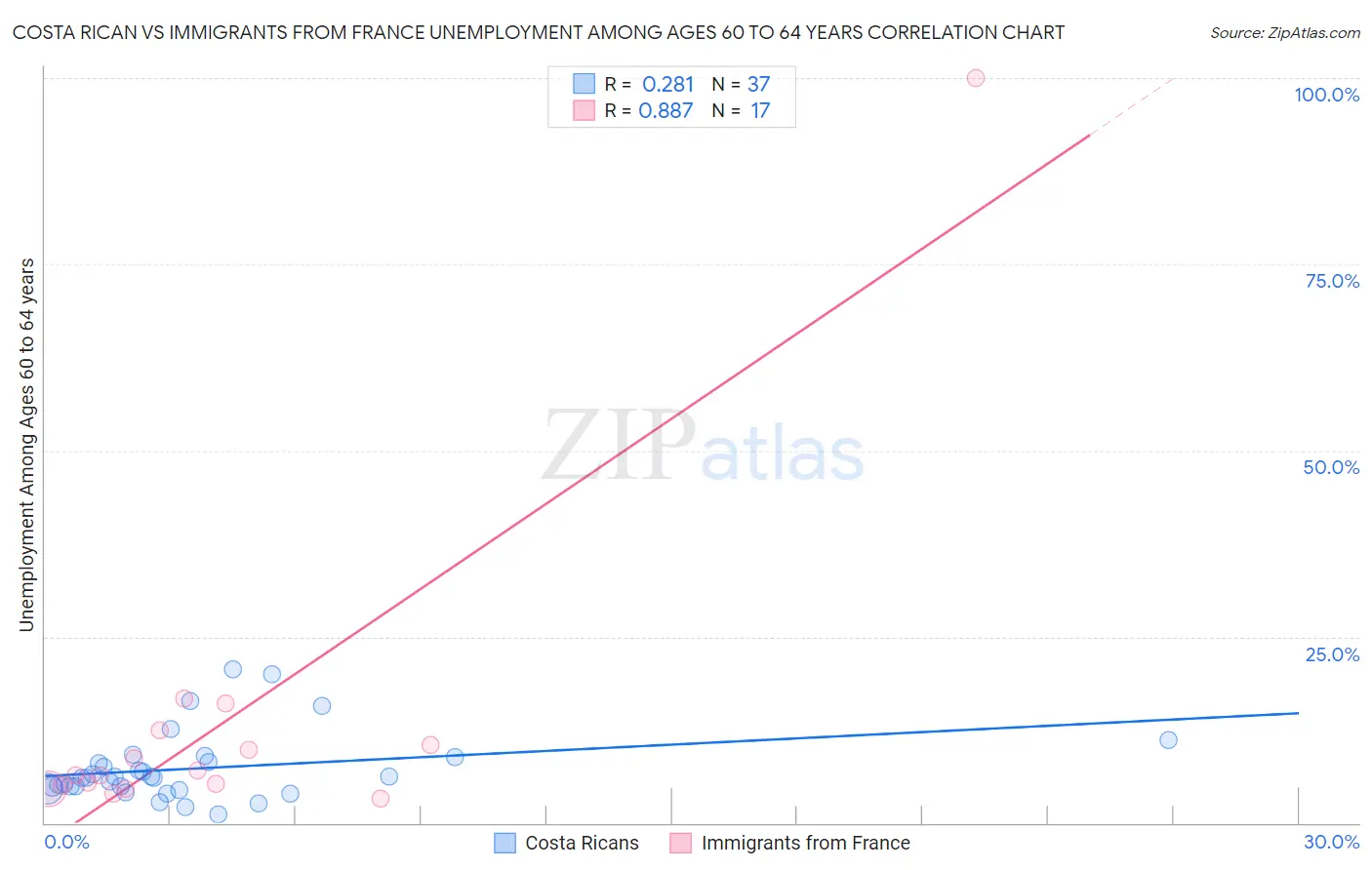 Costa Rican vs Immigrants from France Unemployment Among Ages 60 to 64 years