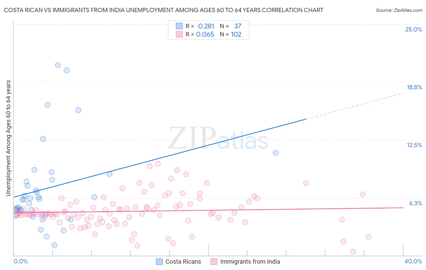 Costa Rican vs Immigrants from India Unemployment Among Ages 60 to 64 years