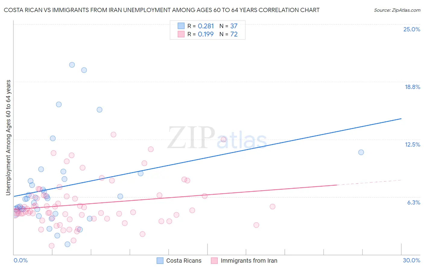 Costa Rican vs Immigrants from Iran Unemployment Among Ages 60 to 64 years