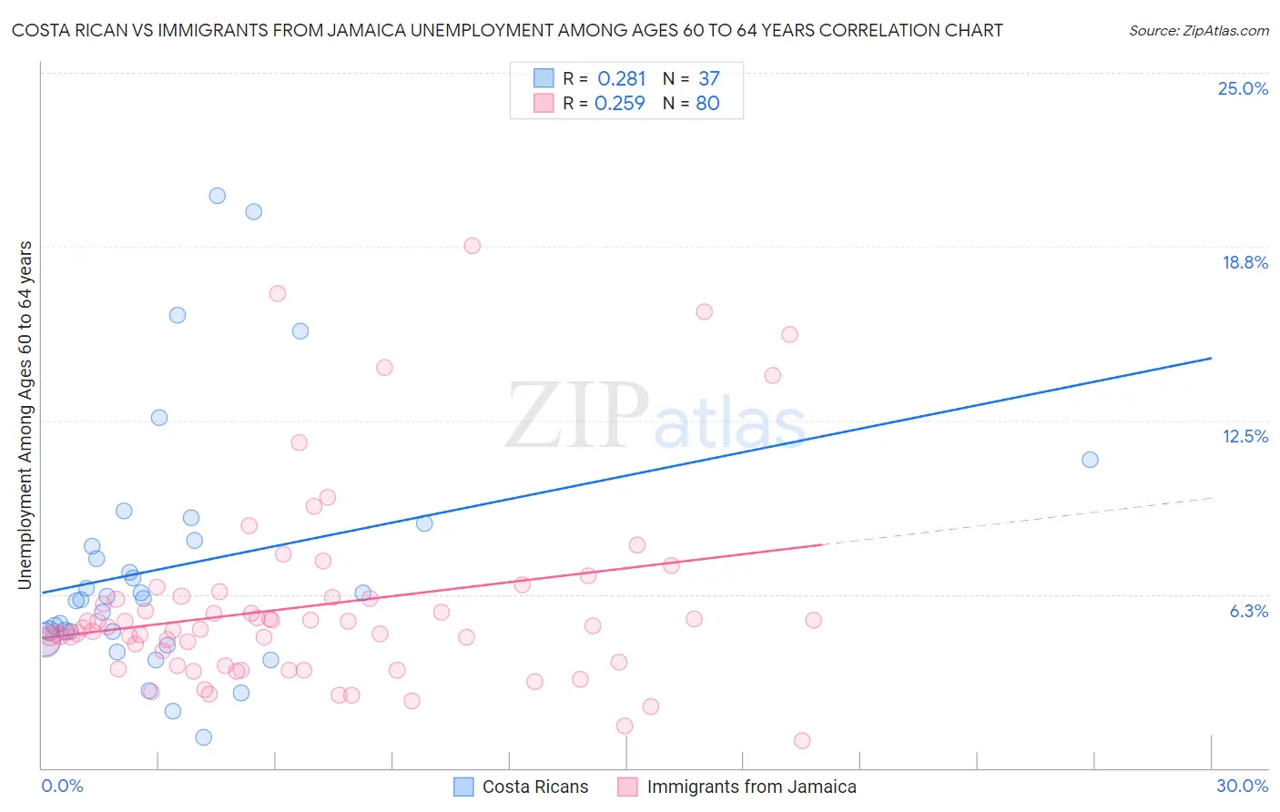 Costa Rican vs Immigrants from Jamaica Unemployment Among Ages 60 to 64 years