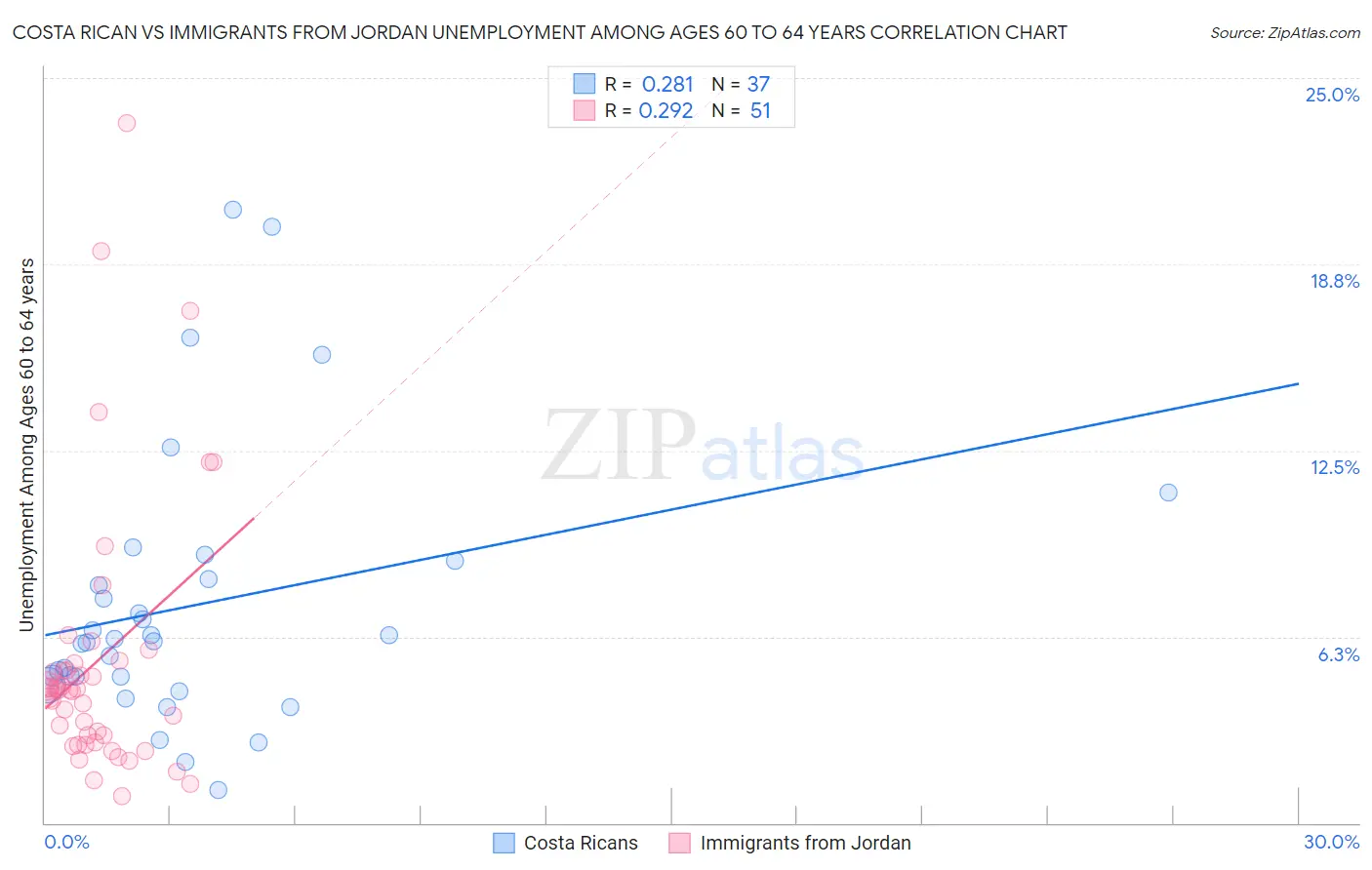 Costa Rican vs Immigrants from Jordan Unemployment Among Ages 60 to 64 years