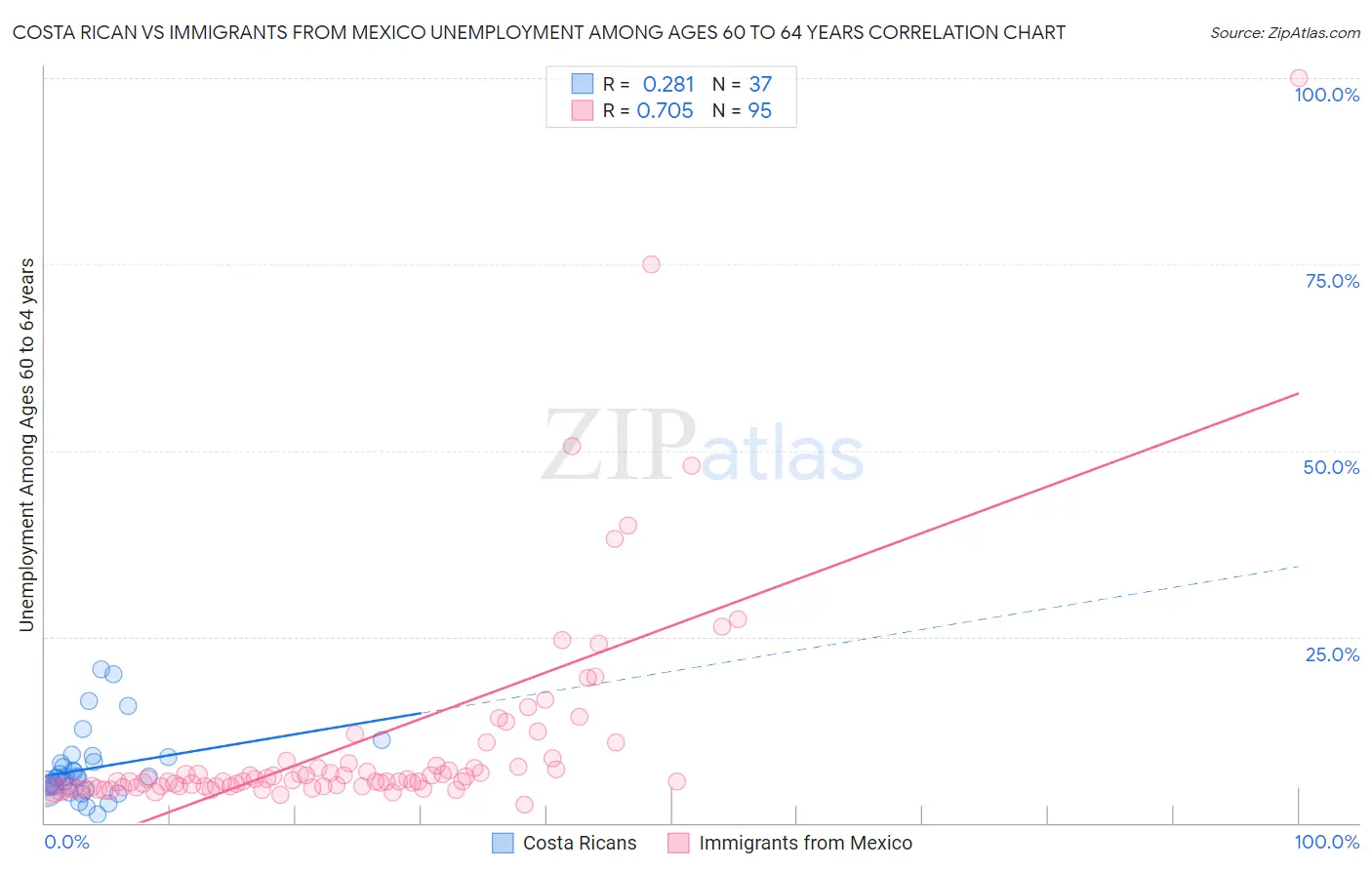 Costa Rican vs Immigrants from Mexico Unemployment Among Ages 60 to 64 years