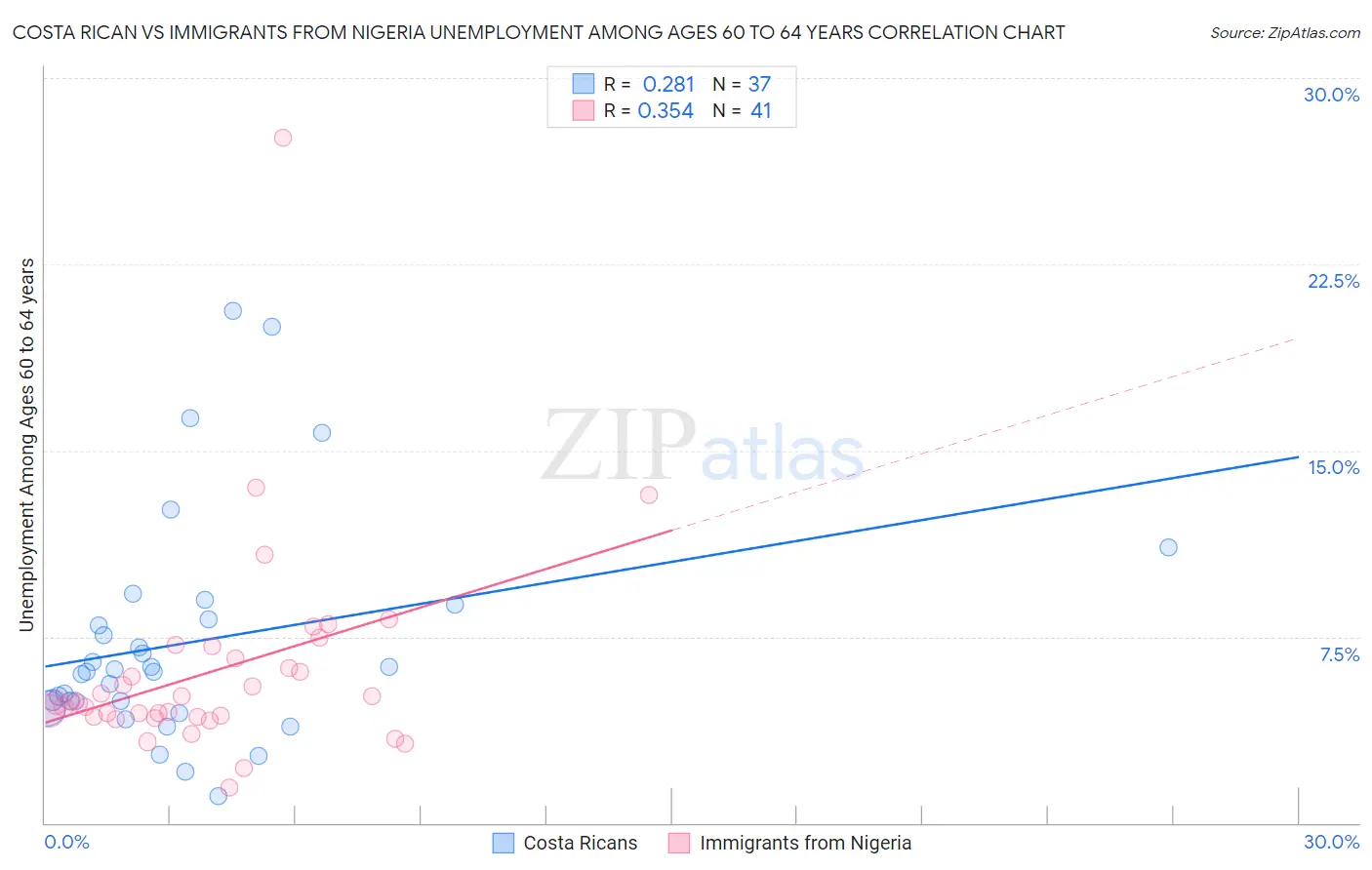 Costa Rican vs Immigrants from Nigeria Unemployment Among Ages 60 to 64 years