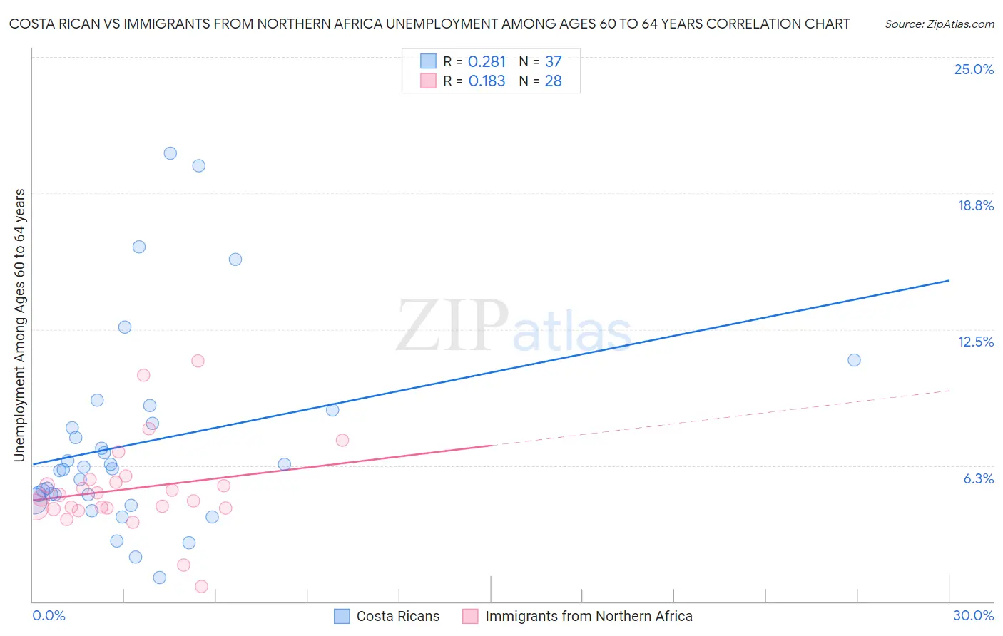 Costa Rican vs Immigrants from Northern Africa Unemployment Among Ages 60 to 64 years