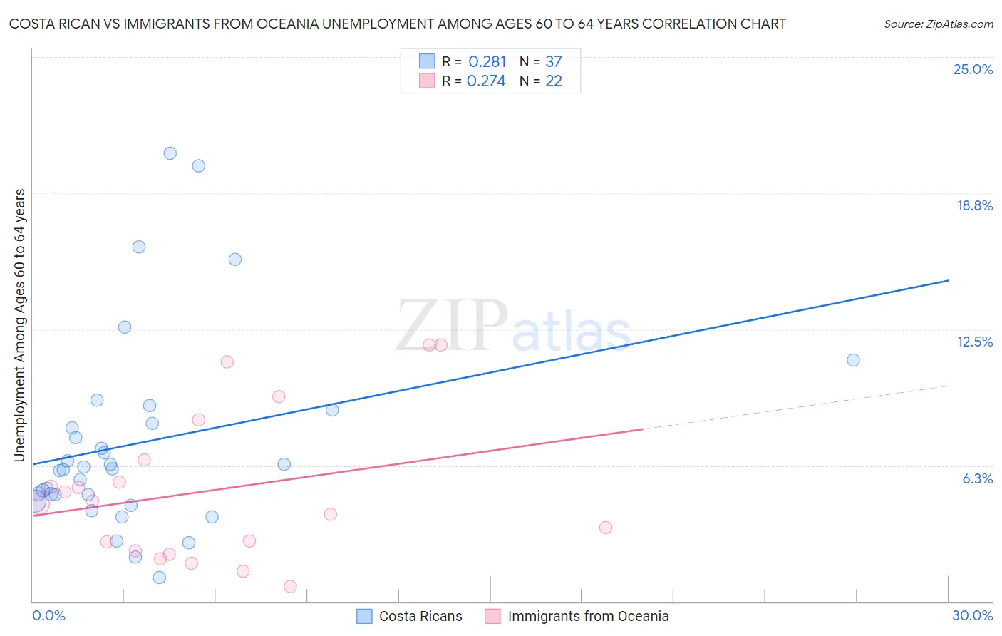 Costa Rican vs Immigrants from Oceania Unemployment Among Ages 60 to 64 years