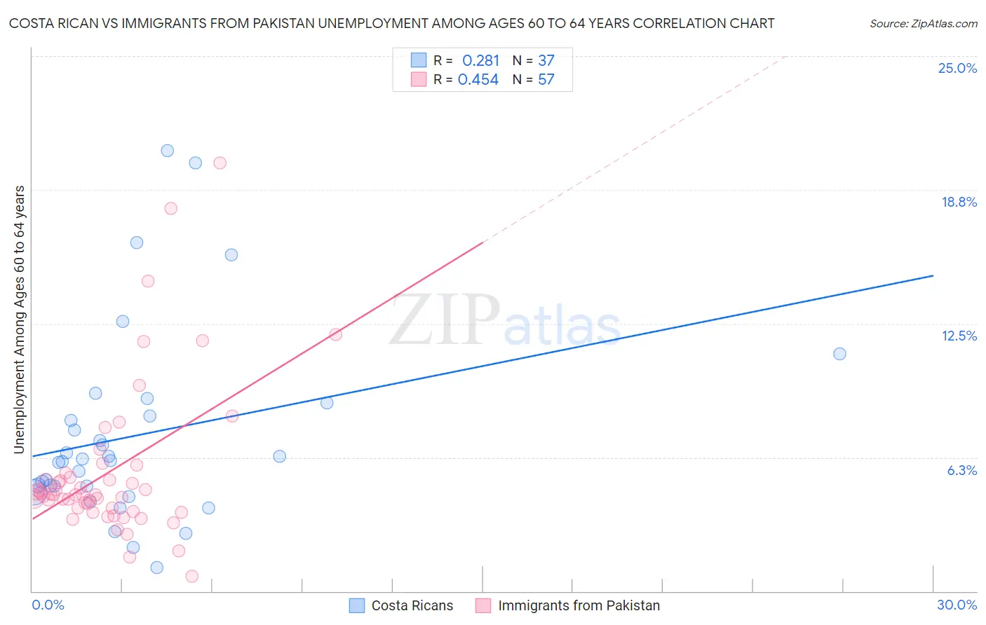 Costa Rican vs Immigrants from Pakistan Unemployment Among Ages 60 to 64 years