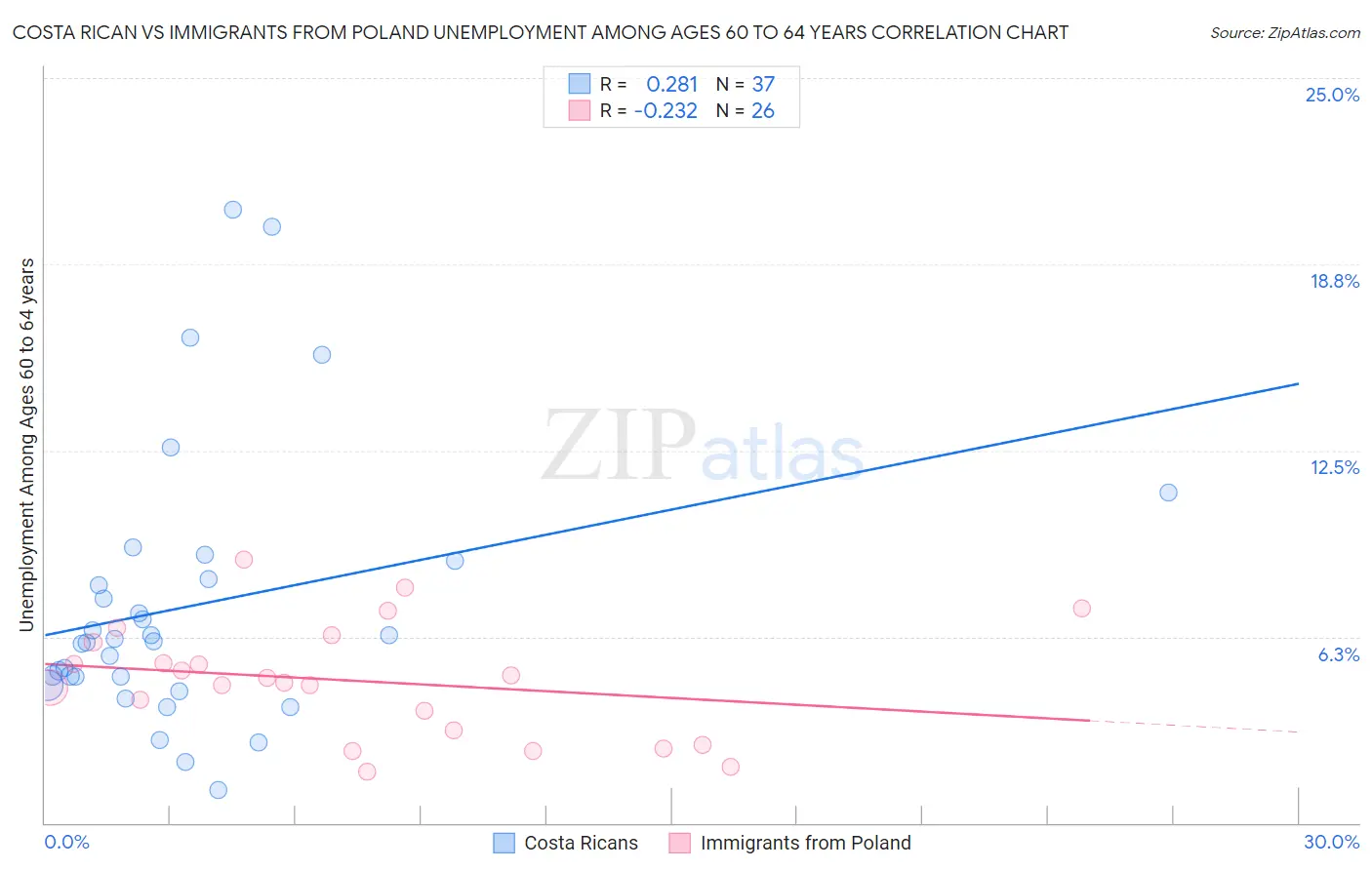 Costa Rican vs Immigrants from Poland Unemployment Among Ages 60 to 64 years