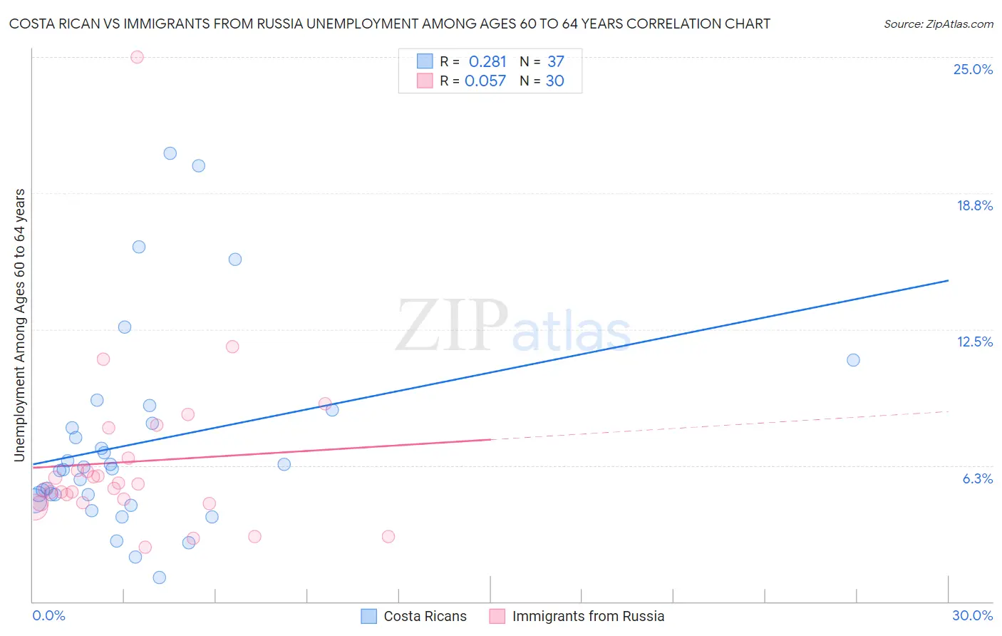 Costa Rican vs Immigrants from Russia Unemployment Among Ages 60 to 64 years