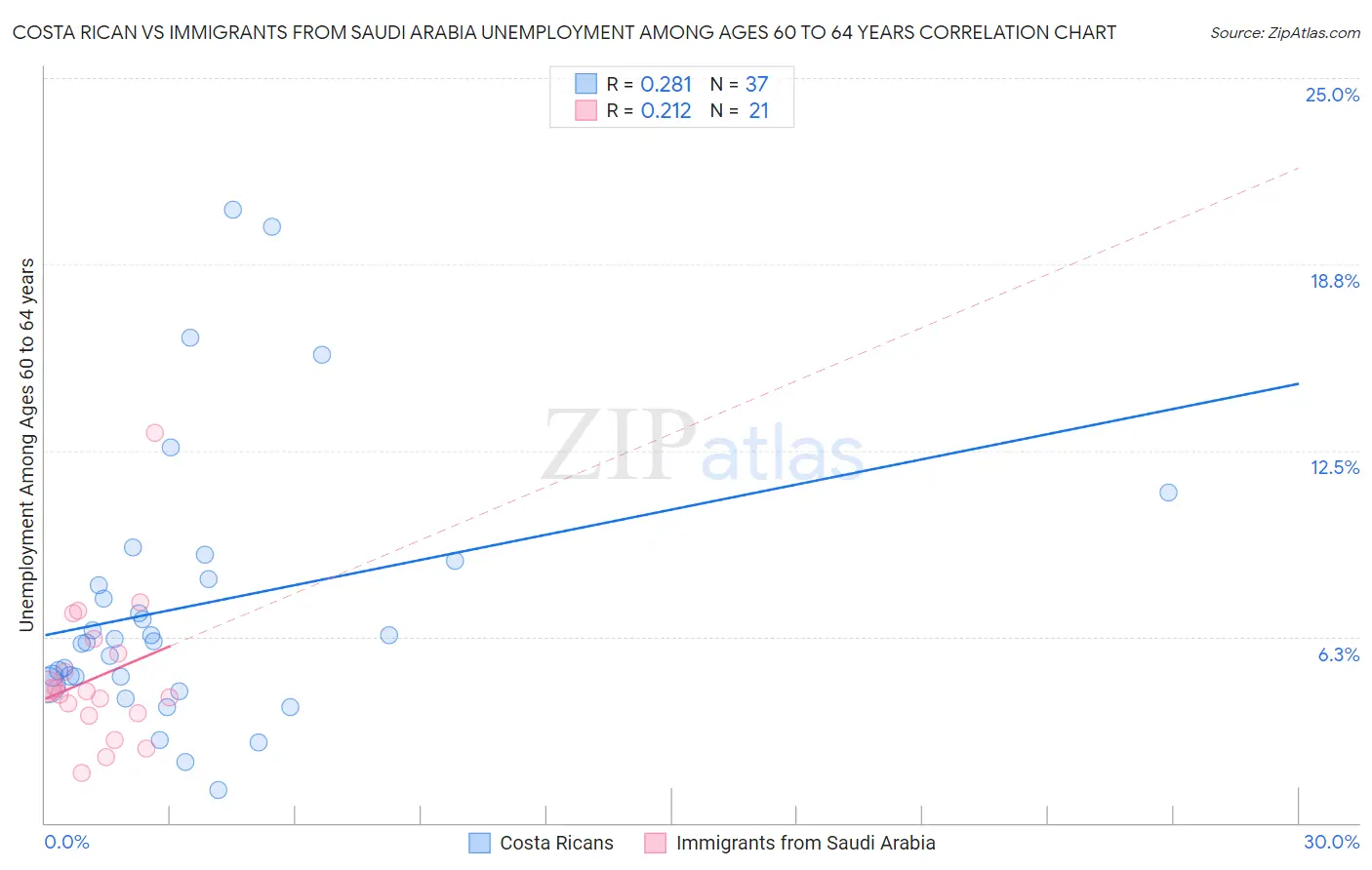 Costa Rican vs Immigrants from Saudi Arabia Unemployment Among Ages 60 to 64 years