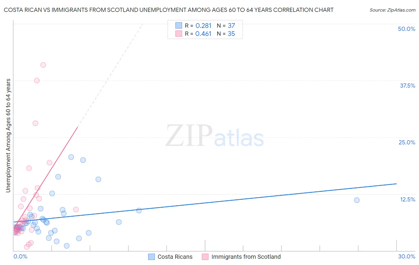 Costa Rican vs Immigrants from Scotland Unemployment Among Ages 60 to 64 years