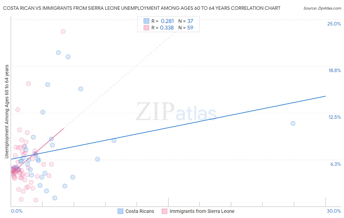 Costa Rican vs Immigrants from Sierra Leone Unemployment Among Ages 60 to 64 years