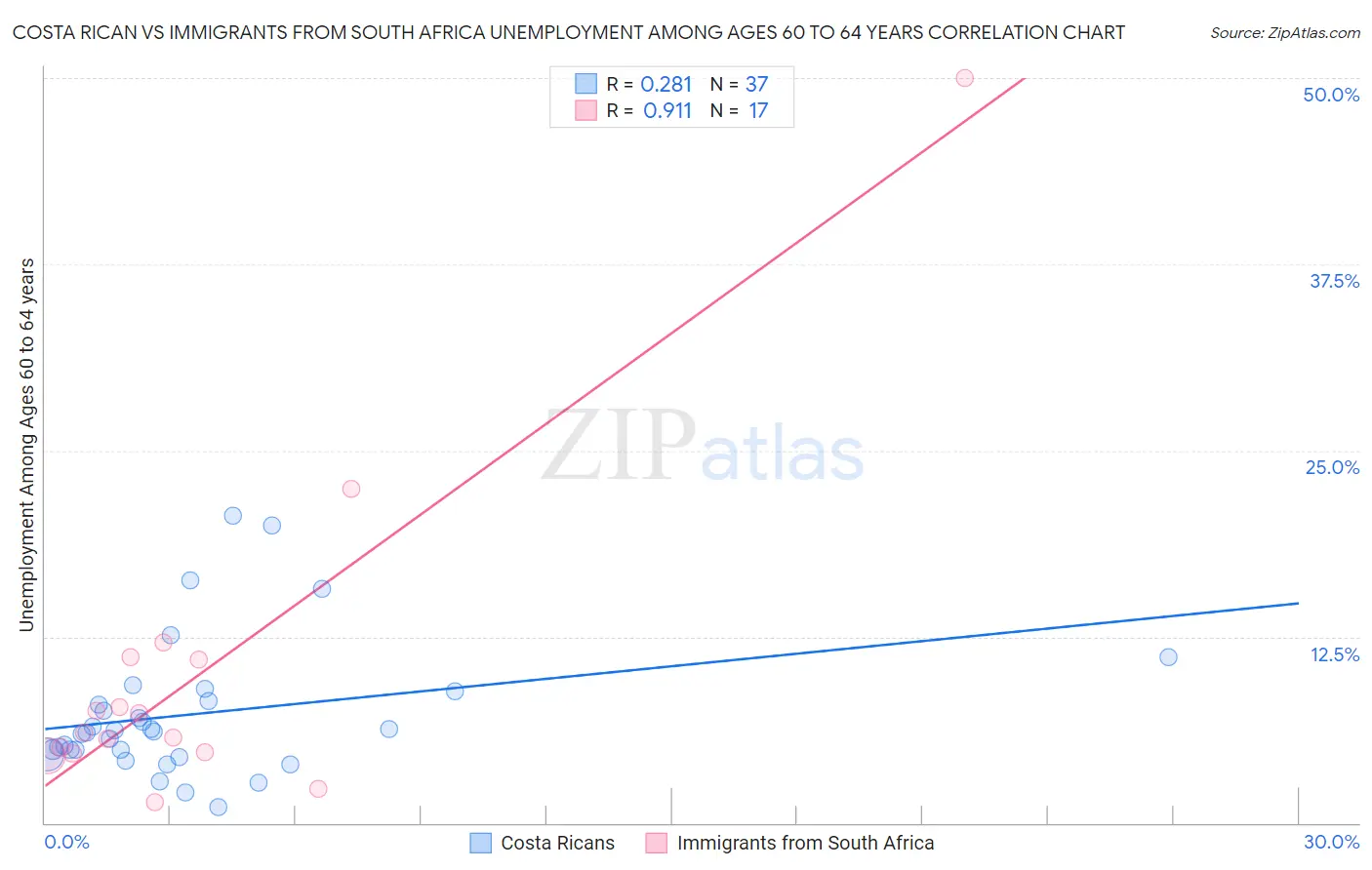 Costa Rican vs Immigrants from South Africa Unemployment Among Ages 60 to 64 years