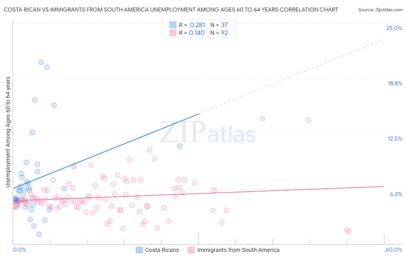 Costa Rican vs Immigrants from South America Unemployment Among Ages 60 to 64 years