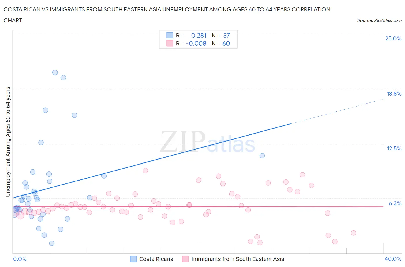 Costa Rican vs Immigrants from South Eastern Asia Unemployment Among Ages 60 to 64 years