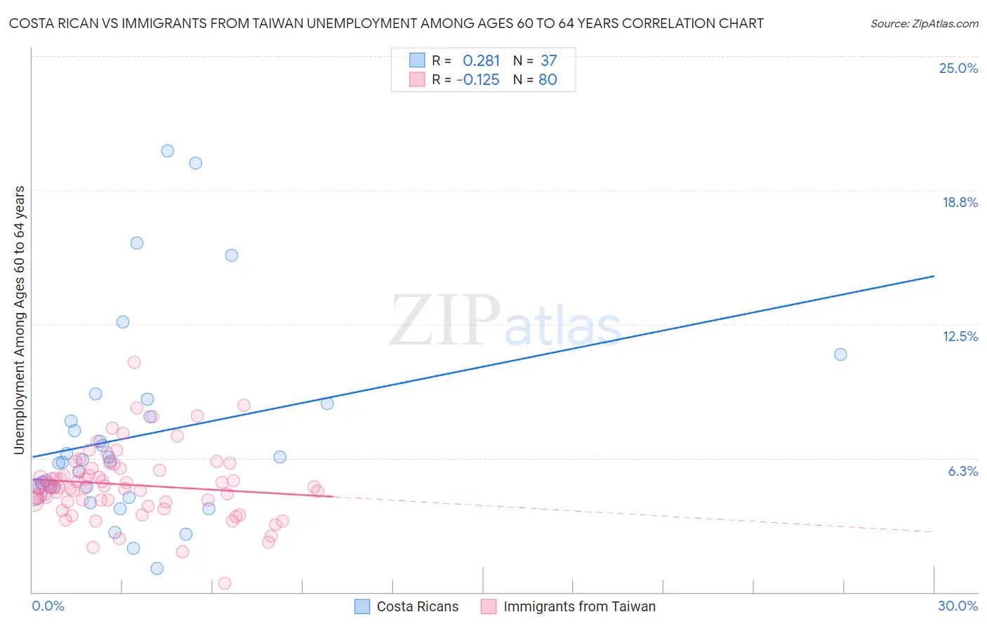 Costa Rican vs Immigrants from Taiwan Unemployment Among Ages 60 to 64 years