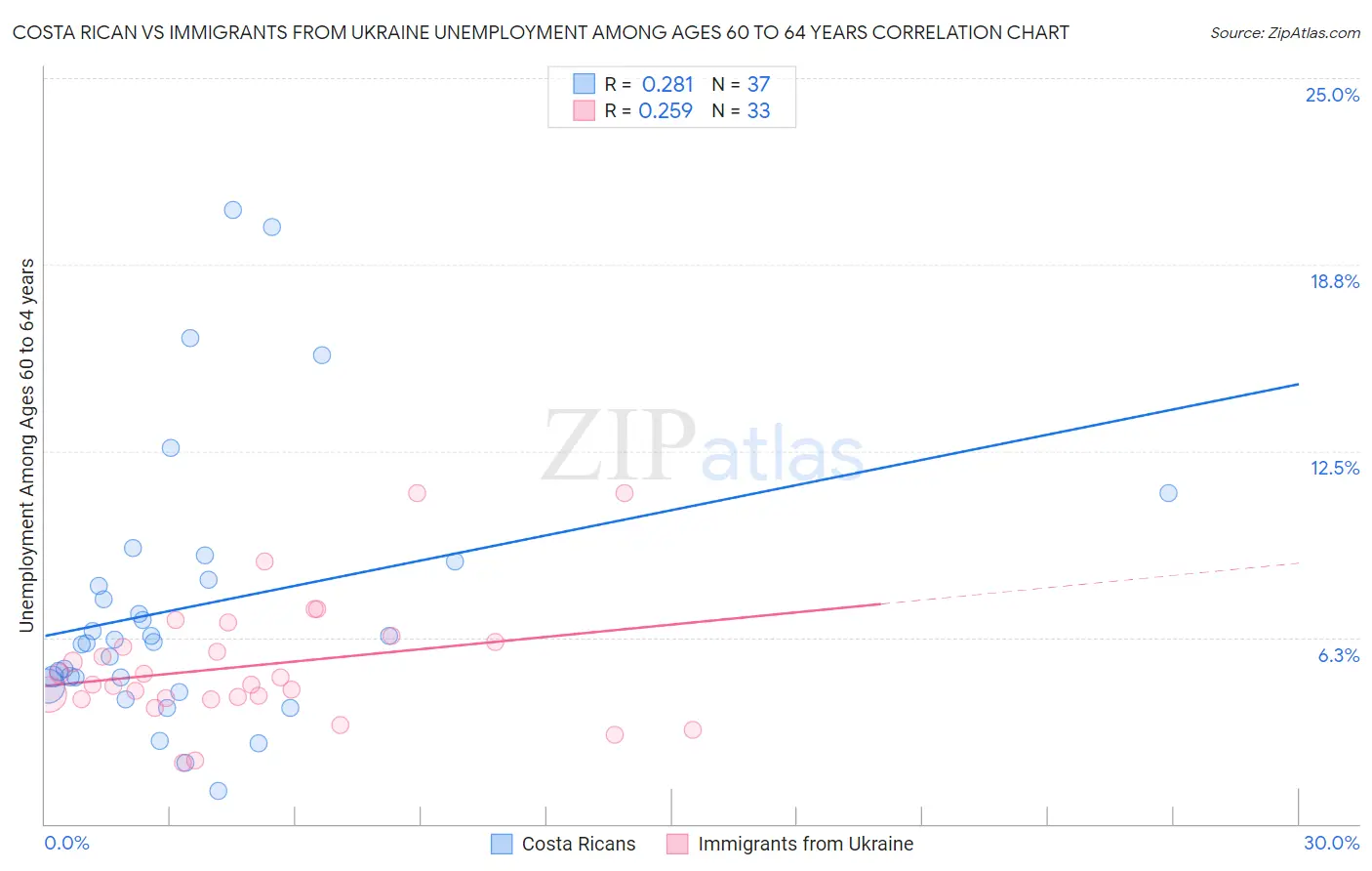 Costa Rican vs Immigrants from Ukraine Unemployment Among Ages 60 to 64 years